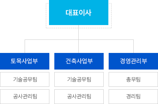 조직도